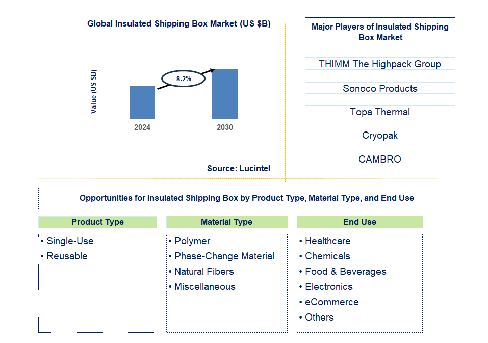 Insulated Shipping Box Trends and Forecast